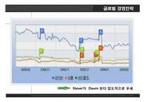 다음커뮤티케이션. 글로벌 경영전략, 레포트 ,발표 네트워크 구축.-15