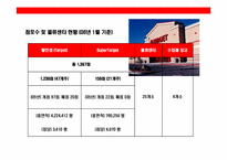 미국 초우량 유통기업 타깃의 성공전략-8