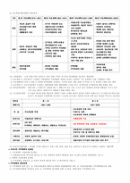 지역개발론정리1~5,7,9,10장-11