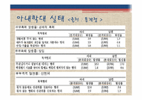 [가족복지론] 아내학대-18