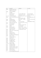 한국 문학, 세계문학 연표(고조선~1580년대)-2