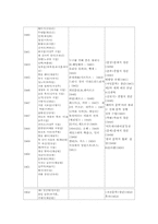 한국문학, 세계문학 연표(1930년대~ 1970년대)-2