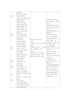 한국문학, 세계문학 연표(1930년대~ 1970년대)-5