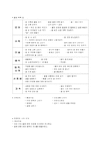 유아교육 프로그램 개발 프로젝트접근법 교육사례,유아교육계획안,유아교육 교육계획안-3