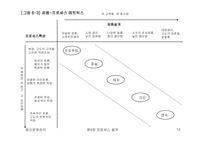 [생산운영관리] 프로세스 설계-12