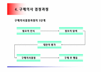 [마케팅] 소비자 구매행동의 종류와 특성(산업재와 소비재)-9