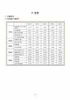 [기업정보의이해] 동아제약과 유한양행의 기업분석-18