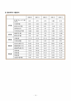 [기업정보의이해] 동아제약과 유한양행의 기업분석-19