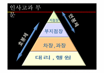 [인적자원관리] 신한은행의 인적자원관리 사례-8