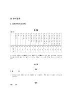[사회복지조사론] 40대 기혼여성의 여가활동에 대한 실태조사-7