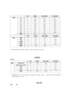 [사회복지조사론] 40대 기혼여성의 여가활동에 대한 실태조사-8