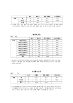 [사회복지조사론] 40대 기혼여성의 여가활동에 대한 실태조사-9