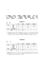 [사회복지조사론] 40대 기혼여성의 여가활동에 대한 실태조사-11