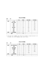 [사회복지조사론] 40대 기혼여성의 여가활동에 대한 실태조사-12