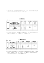 [사회복지조사론] 40대 기혼여성의 여가활동에 대한 실태조사-13