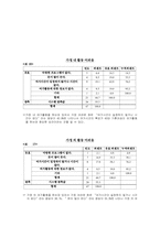 [사회복지조사론] 40대 기혼여성의 여가활동에 대한 실태조사-14