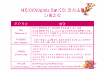 의사소통가족치료(사티어)이론 및 가족치료실천사례 파워포인트 PPT-6