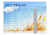 아동 성학대와 강간(성폭력) 실태 및 해결방안 보고서-13
