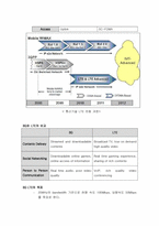 LTE(Long Term Evolution) 완벽정리(정의, 특징, 표준화 동향, 서비스, 향후전망)-3