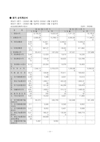삼성생명&동양생명 비교분석!! 재무제표비교 포함!!-9