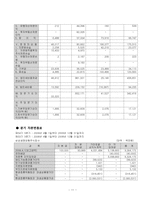 삼성생명&동양생명 비교분석!! 재무제표비교 포함!!-12