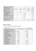 삼성생명&동양생명 비교분석!! 재무제표비교 포함!!-13