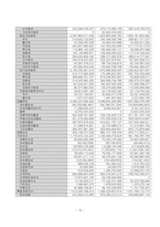 삼성생명&동양생명 비교분석!! 재무제표비교 포함!!-17