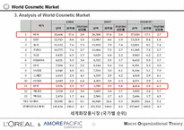 로레알과아모레퍼시픽의조직구조비교-9