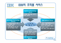 IBM의 모든것 레포트-15