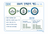 IBM의 모든것 레포트-17