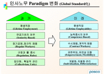 POSCO 인사평가 레포트-13