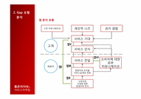 [서비스마케팅] 통큰아저씨의 서비스 마케팅 분석-5