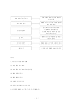 [작문교육방법] 인터넷을 활용한 과정 중심 작문 모형(협동작문)-12