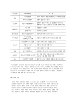 [자원봉사론] 기업의 자원봉사-2