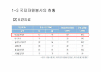 [자원봉사론] 국제자원봉사의 문제점과 개선방안-9