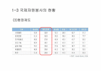 [자원봉사론] 국제자원봉사의 문제점과 개선방안-10