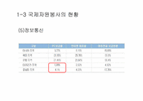 [자원봉사론] 국제자원봉사의 문제점과 개선방안-12