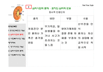 (의료사회사업) 만성신부전환자와 장기이식환자에 대한 사회복지사의 개입 파워포인트 PPT-5