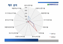 [경영과학] 현대 미포 조선 재무 분석-9