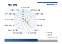 [경영과학] 현대 미포 조선 재무 분석-10