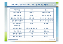 [한국관광지리] 대구의 관광지 조사 분석-7