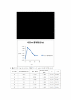 [반응현상실험] 액상 흡착 실험-3