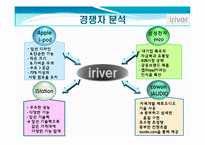 마케팅실패사례 -Iriver(아이리버)와 Apple(애플)-16