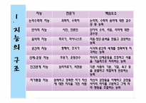 [교육심리학] 제12장 지능과 특수아 지도-14