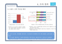 [광고조사] 현대카드의 신용카드 시장 내 브랜드 이미지 강화와 점유율 확대를 위한 광고 전략 수립 정량조사 보고서-15