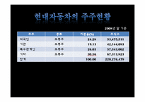 [경영분석]현대자동차의 경영분석-17