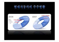 [경영분석]현대자동차의 경영분석-18