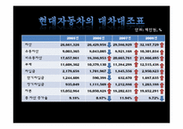 [경영분석]현대자동차의 경영분석-20