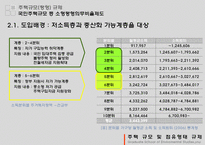 [토지주택정책] 주택 규모 및 점유형태 규제-6