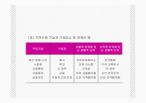 [지역사회] 지역 사회 복지의 이론적 기초-7